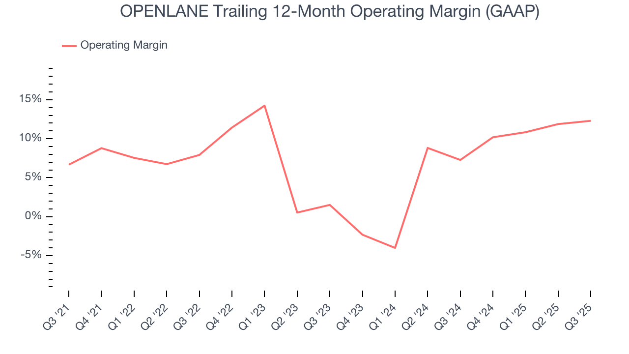 OPENLANE Trailing 12-Month Operating Margin (GAAP)