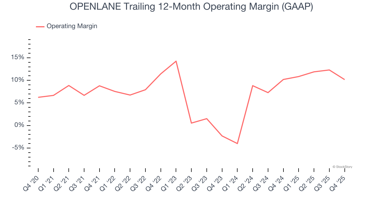 OPENLANE Trailing 12-Month Operating Margin (GAAP)