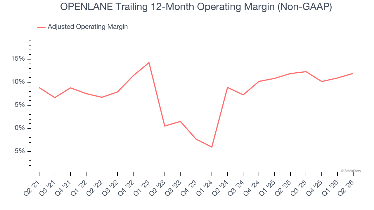 OPENLANE Trailing 12-Month Operating Margin (Non-GAAP)