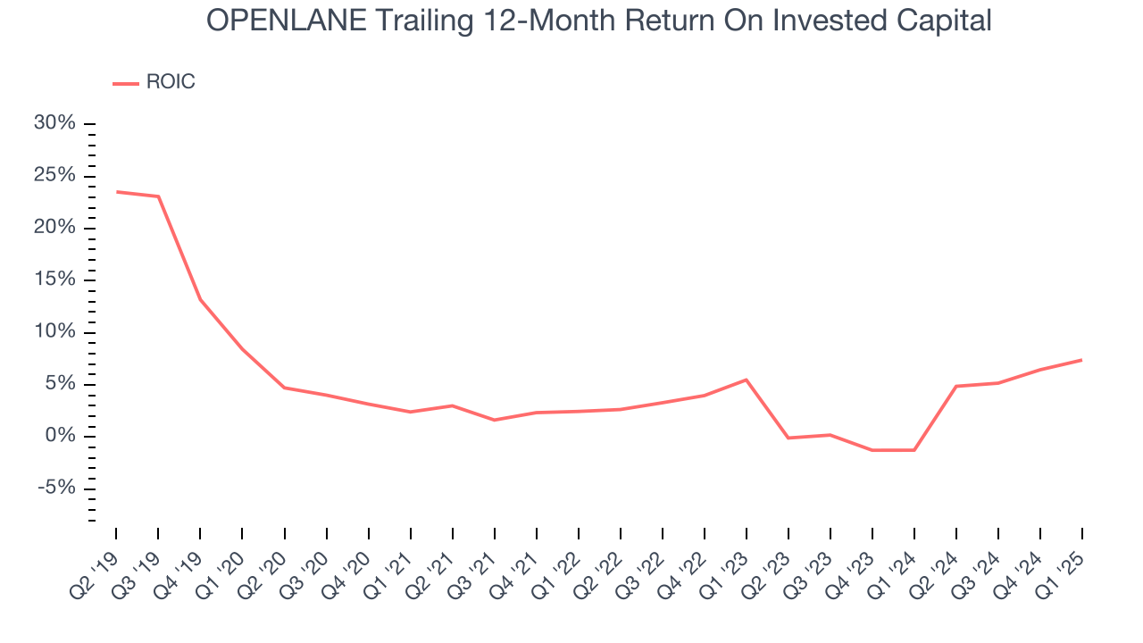 OPENLANE Trailing 12-Month Return On Invested Capital