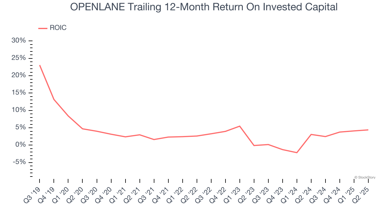 OPENLANE Trailing 12-Month Return On Invested Capital