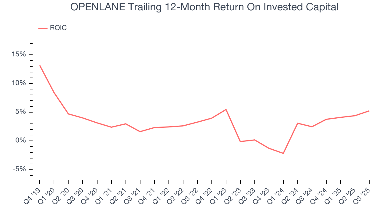 OPENLANE Trailing 12-Month Return On Invested Capital