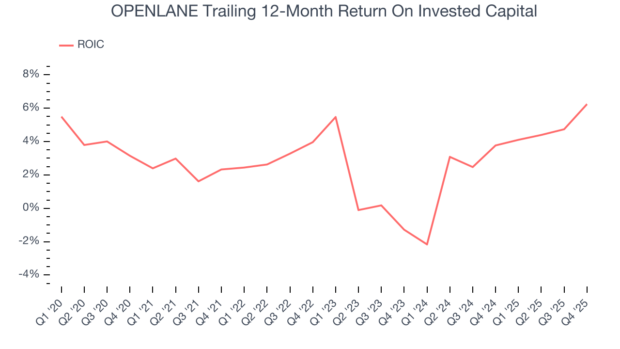 OPENLANE Trailing 12-Month Return On Invested Capital