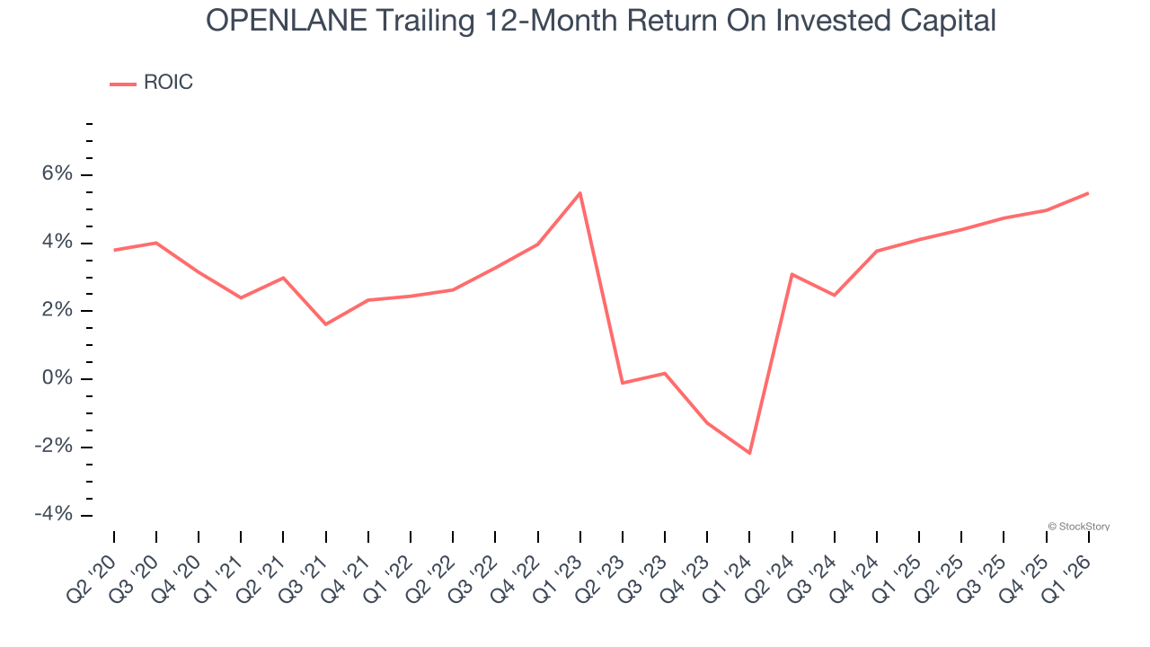 OPENLANE Trailing 12-Month Return On Invested Capital
