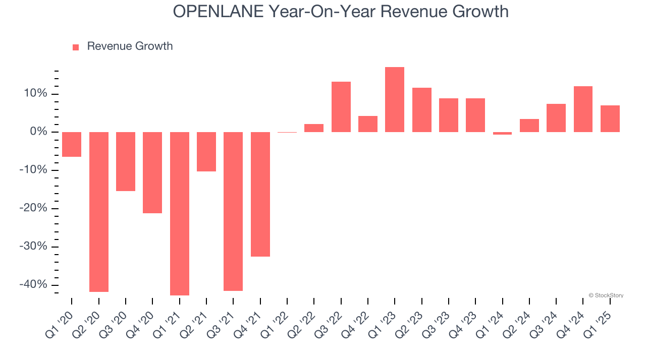 OPENLANE Year-On-Year Revenue Growth