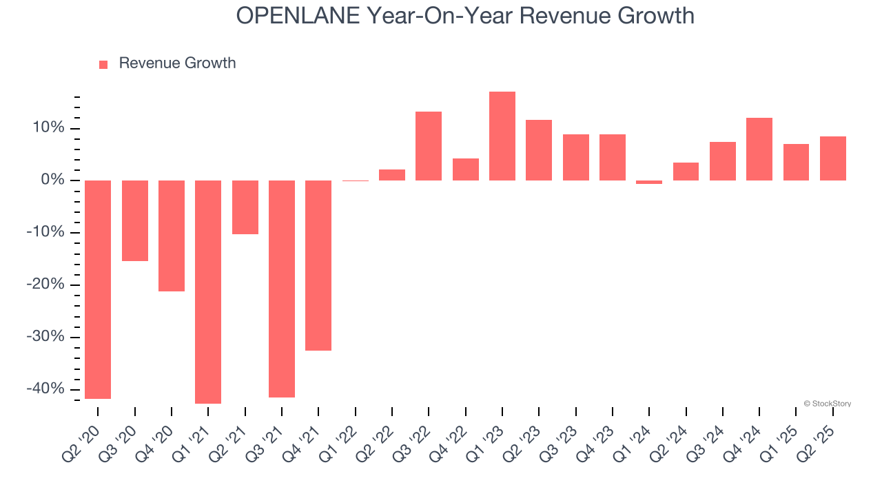 OPENLANE Year-On-Year Revenue Growth