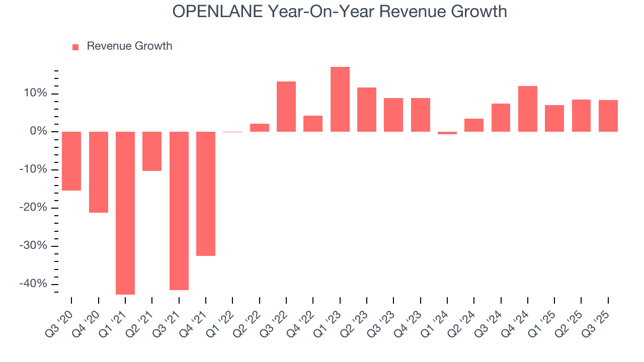 OPENLANE Year-On-Year Revenue Growth