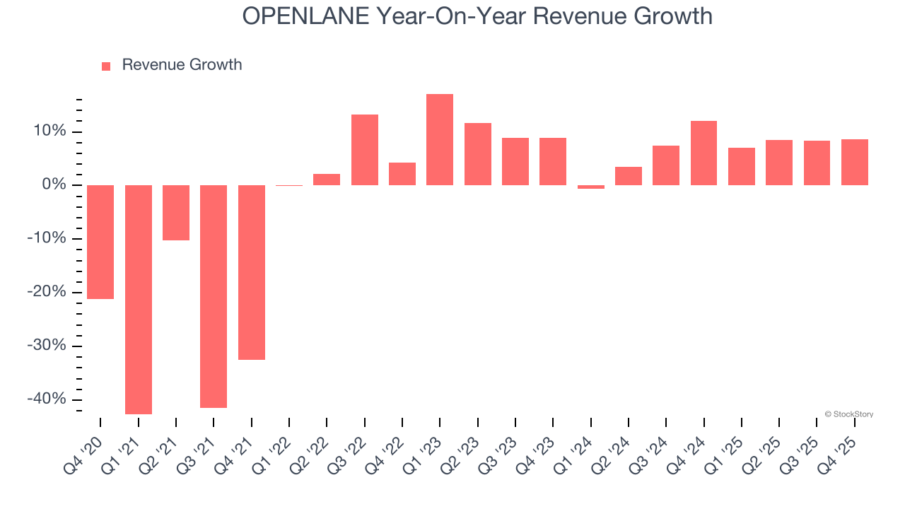 OPENLANE Year-On-Year Revenue Growth