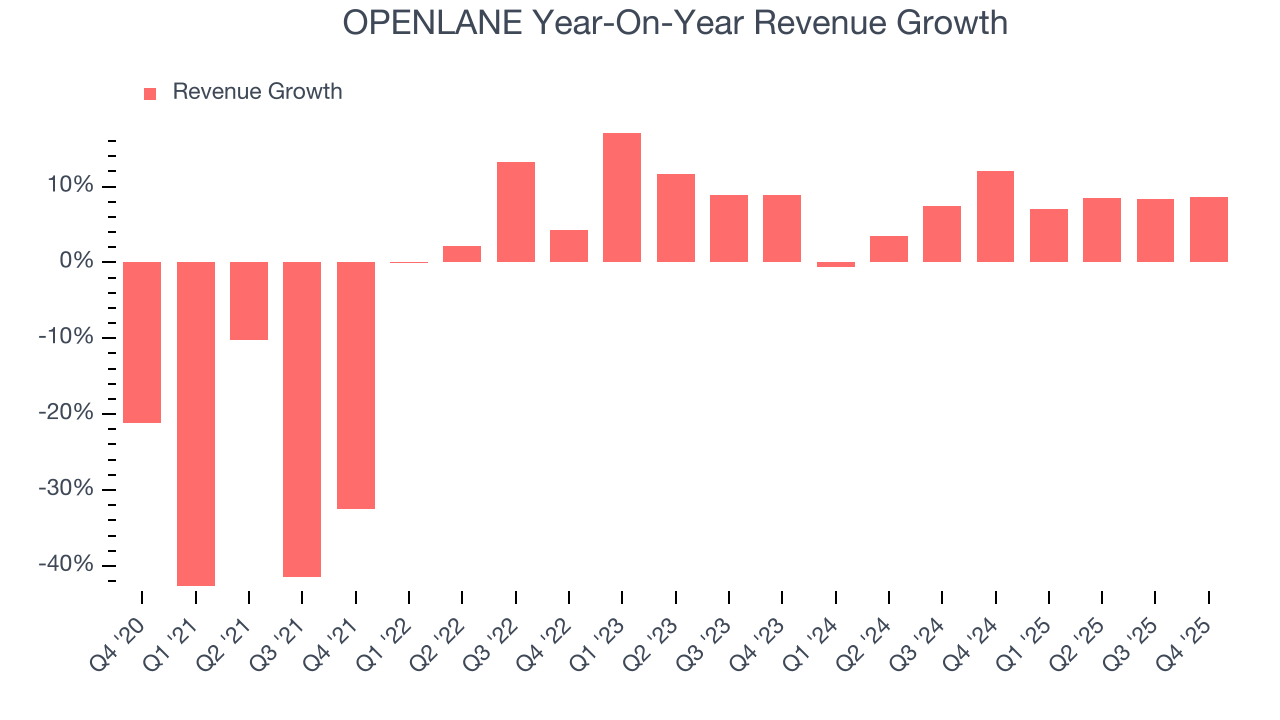 OPENLANE Year-On-Year Revenue Growth