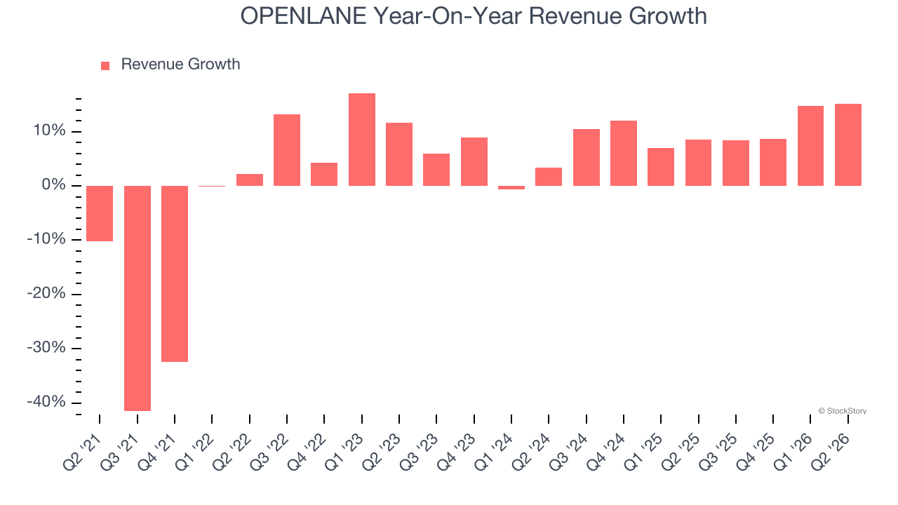 OPENLANE Year-On-Year Revenue Growth