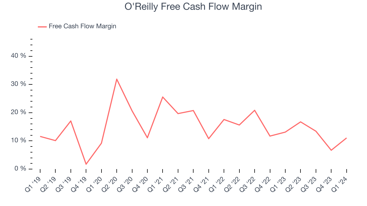 O'Reilly Free Cash Flow Margin