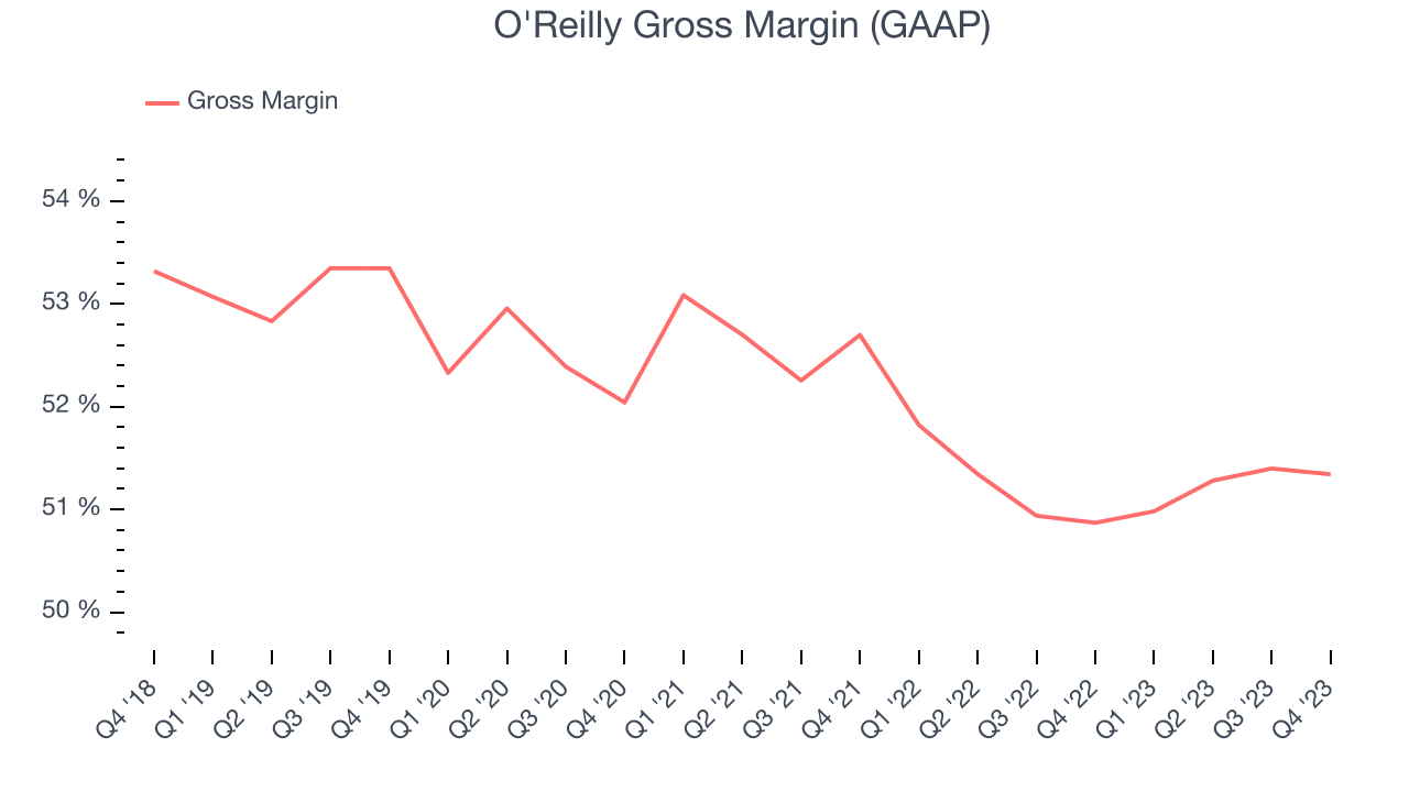 O'Reilly Gross Margin (GAAP)