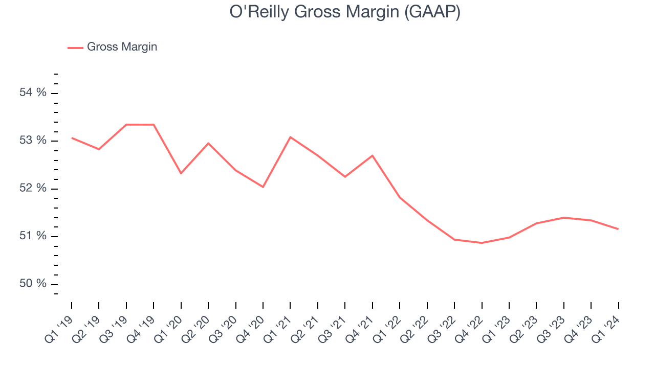 O'Reilly Gross Margin (GAAP)