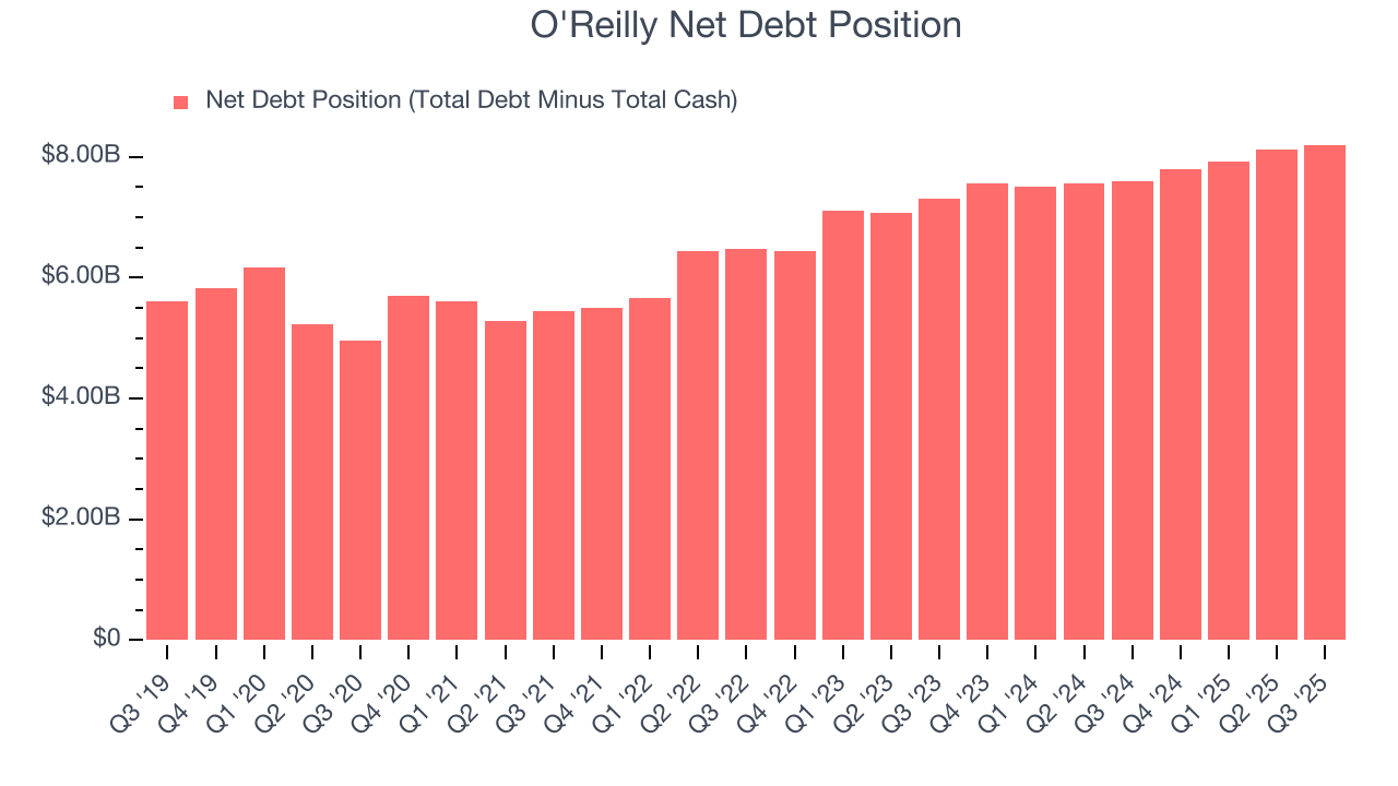 O'Reilly Net Debt Position