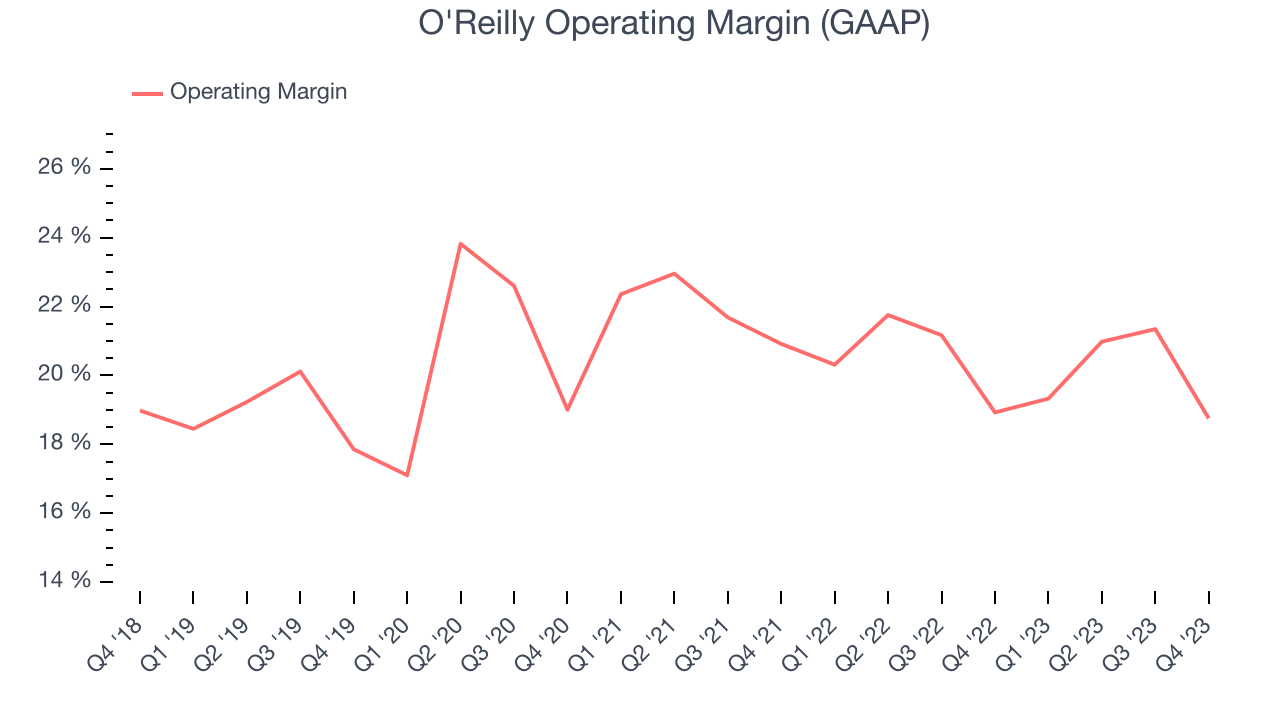 O'Reilly Operating Margin (GAAP)