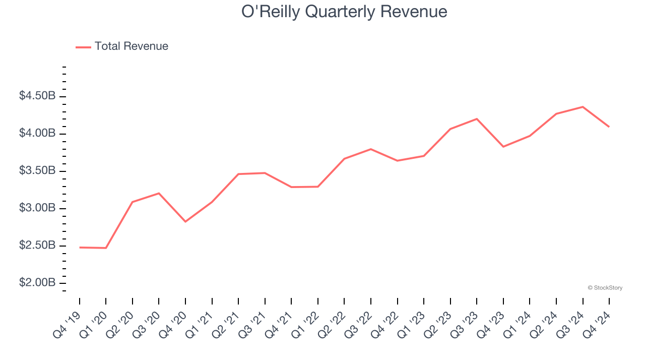 O'Reilly Quarterly Revenue