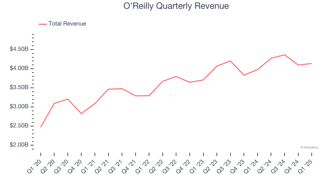 O'Reilly Quarterly Revenue