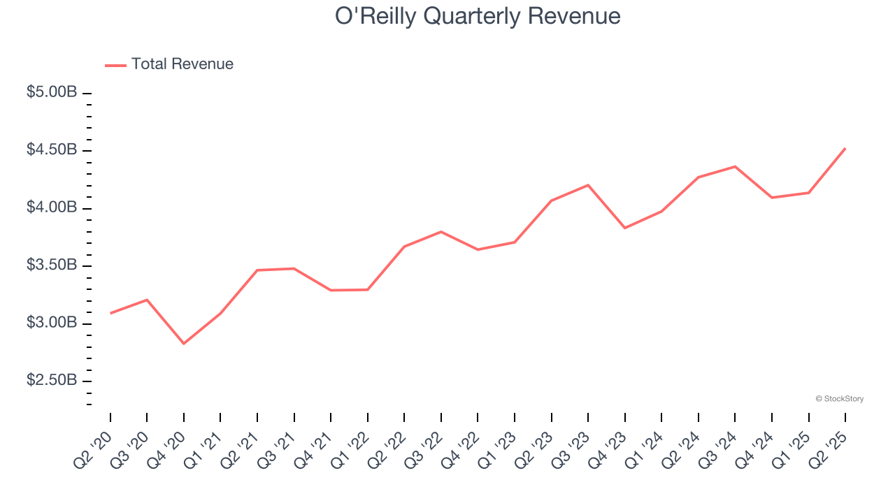 O'Reilly Quarterly Revenue
