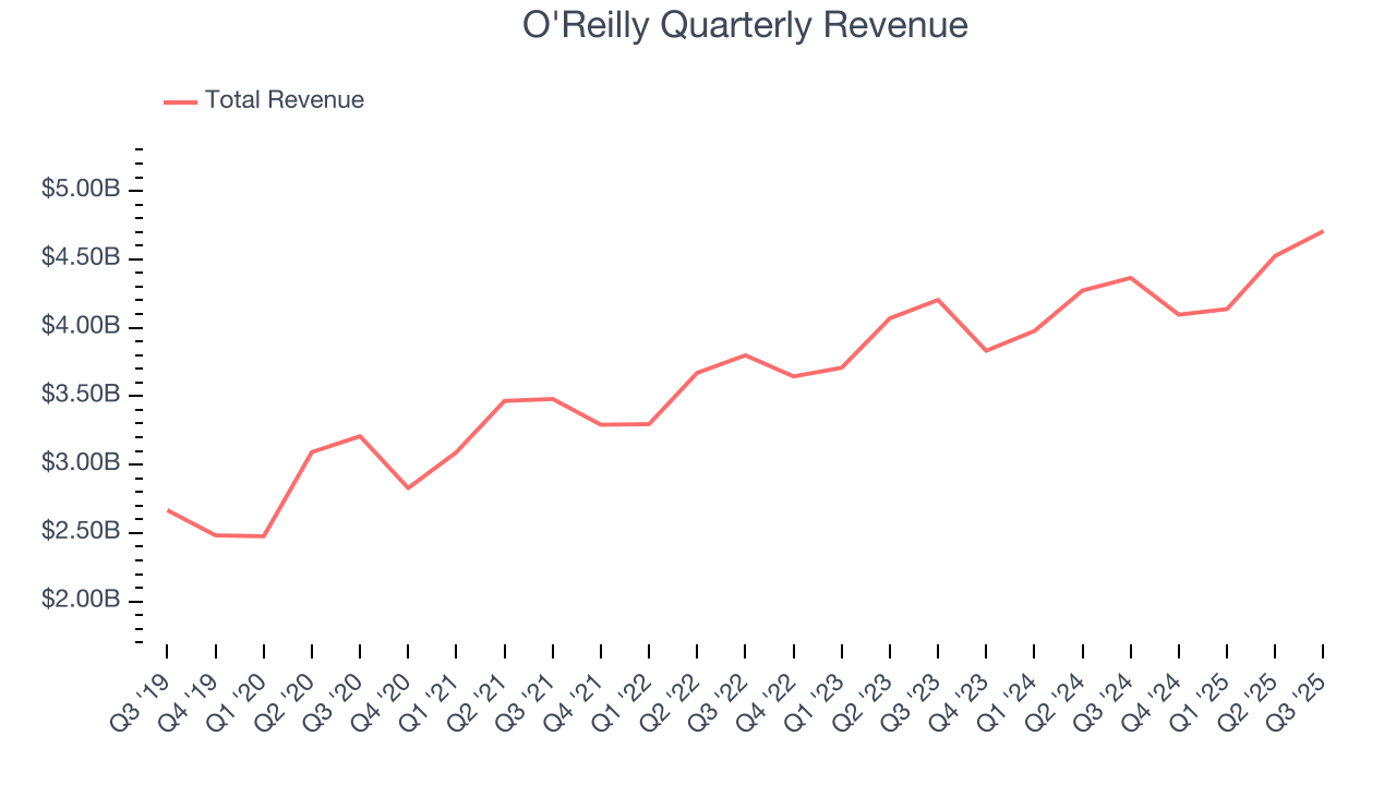 O'Reilly Quarterly Revenue