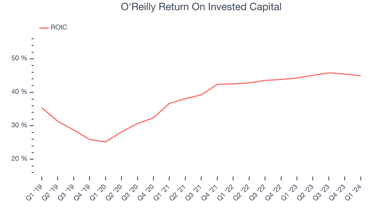 O'Reilly Return On Invested Capital