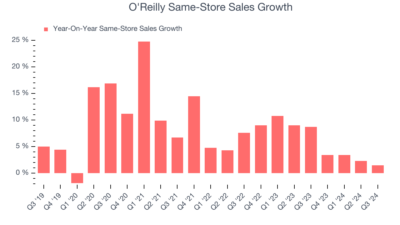 O'Reilly Same-Store Sales Growth