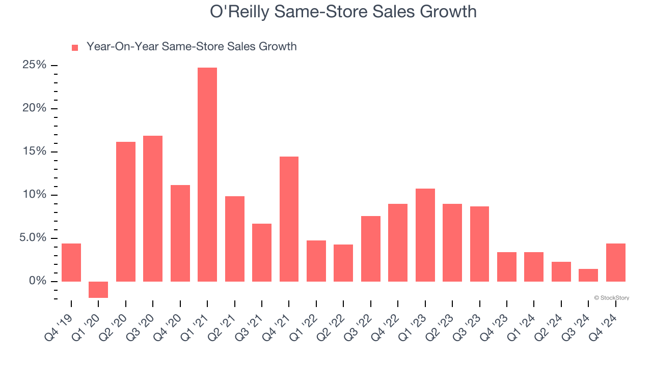 O'Reilly Same-Store Sales Growth