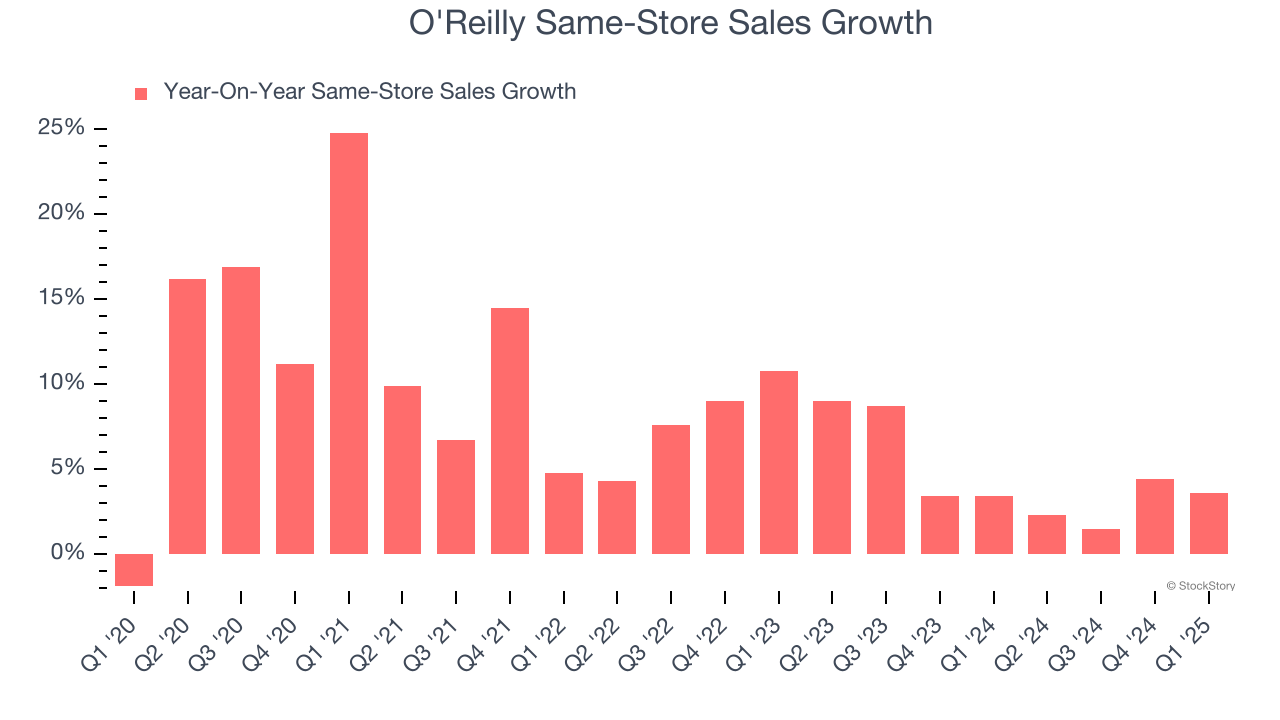 O'Reilly Same-Store Sales Growth