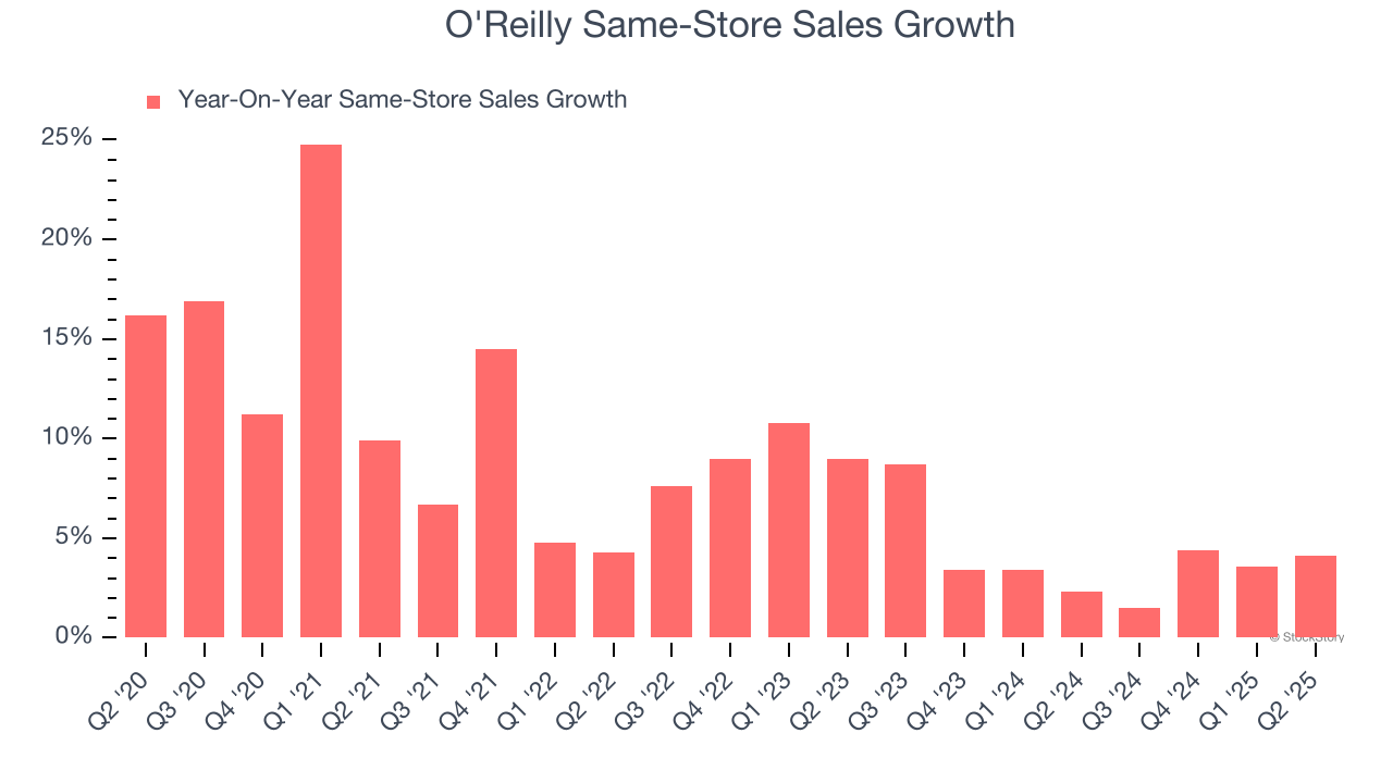 O'Reilly Same-Store Sales Growth