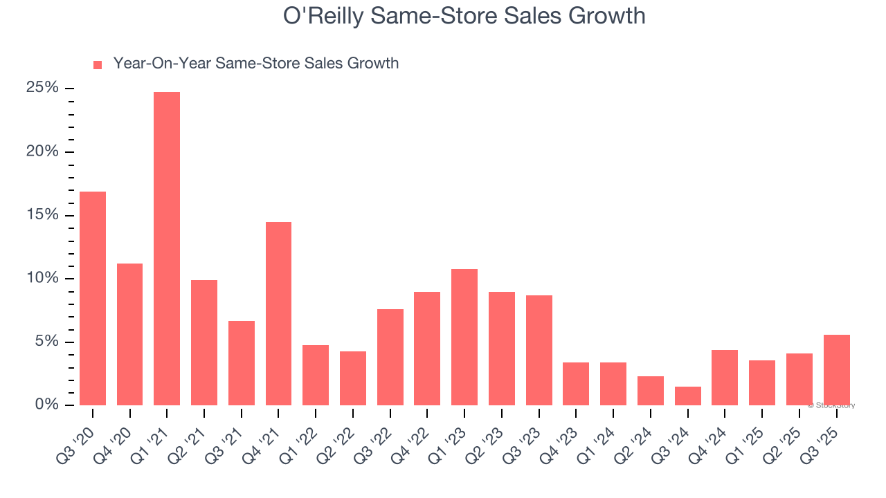 O'Reilly Same-Store Sales Growth