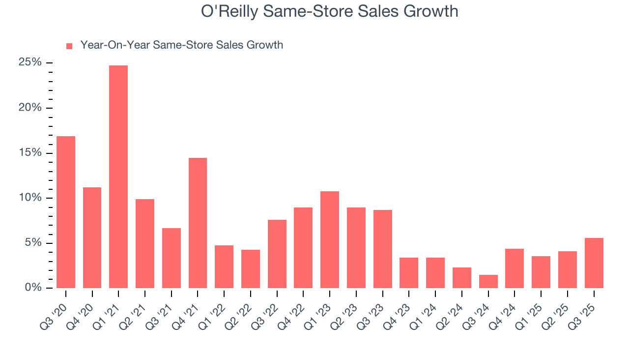 O'Reilly Same-Store Sales Growth