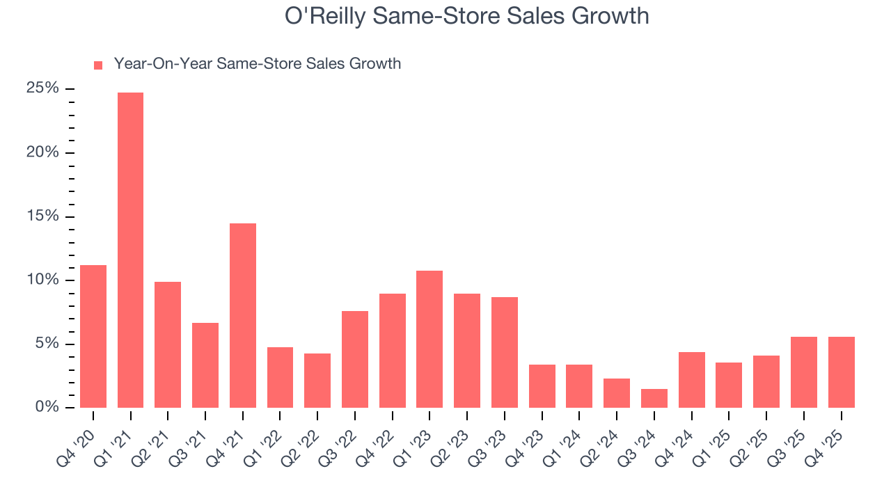 O'Reilly Same-Store Sales Growth
