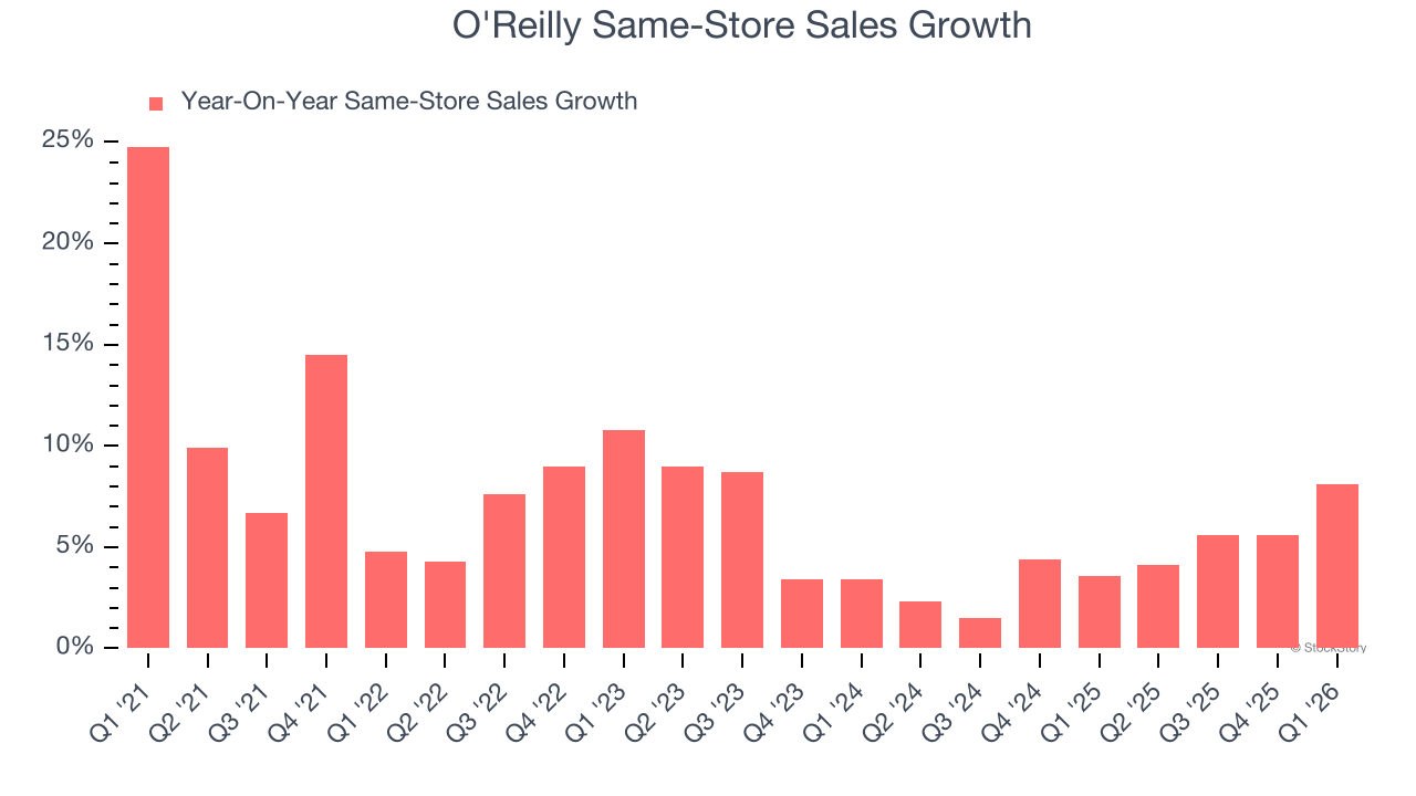 O'Reilly Same-Store Sales Growth