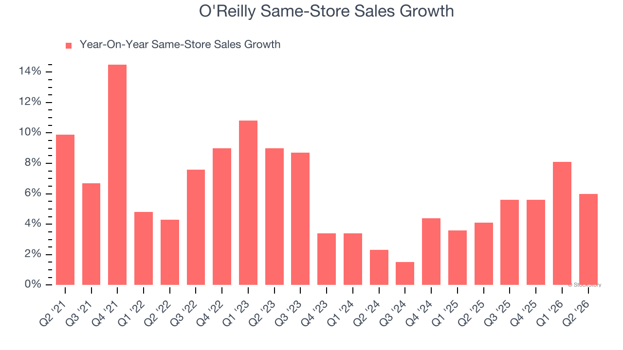 O'Reilly Same-Store Sales Growth