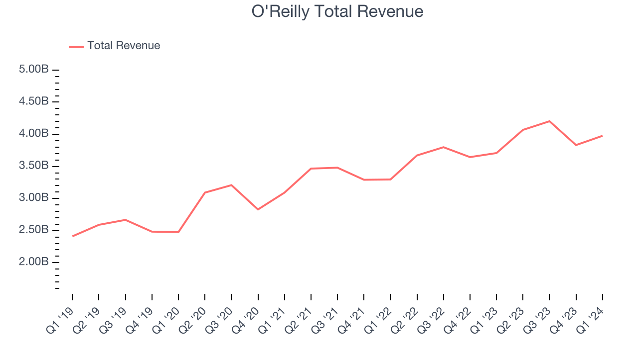 O'Reilly Total Revenue