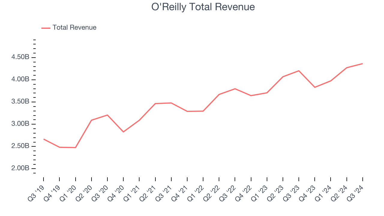 O'Reilly Total Revenue