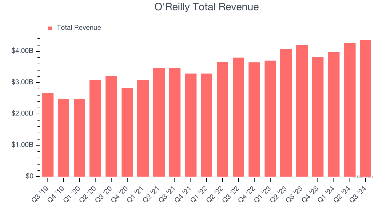 O'Reilly Total Revenue