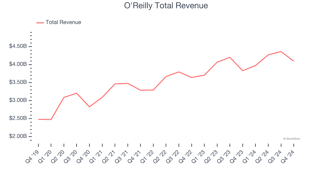 O'Reilly Total Revenue