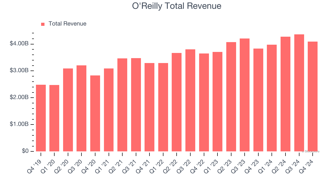 O'Reilly Total Revenue