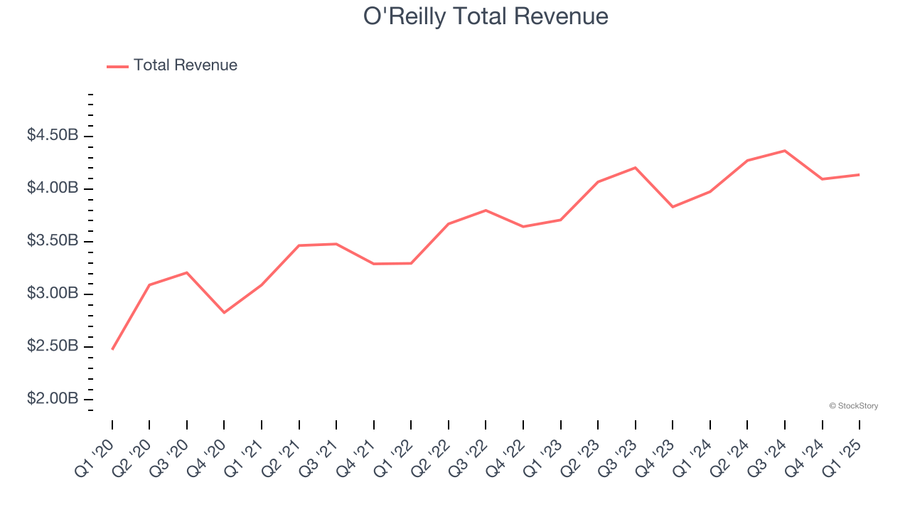 O'Reilly Total Revenue