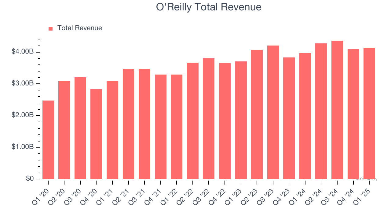 O'Reilly Total Revenue