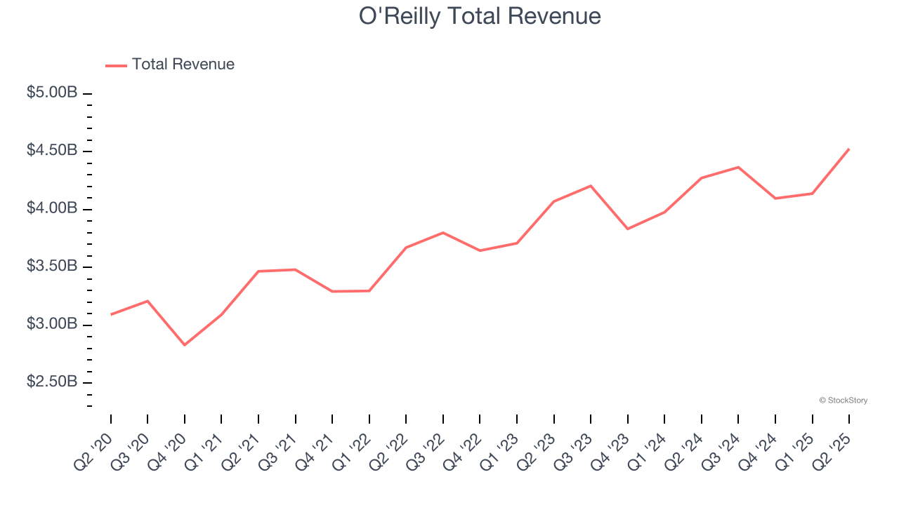 O'Reilly Total Revenue
