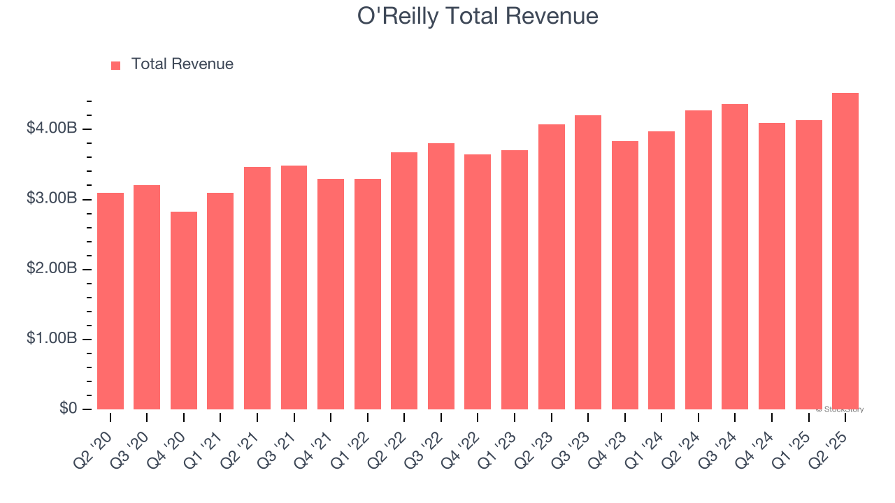 O'Reilly Total Revenue