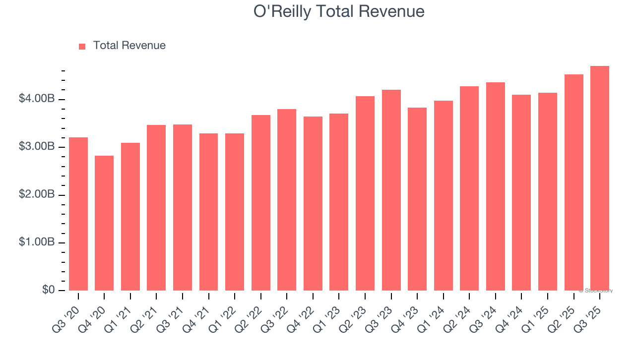 O'Reilly Total Revenue