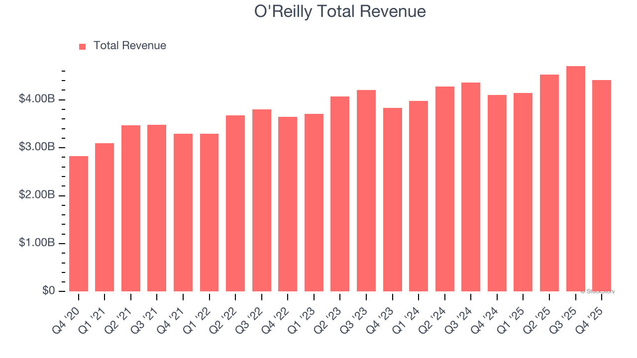 O'Reilly Total Revenue
