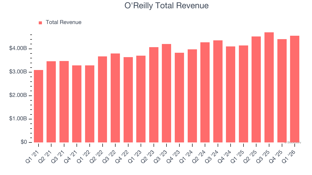 O'Reilly Total Revenue