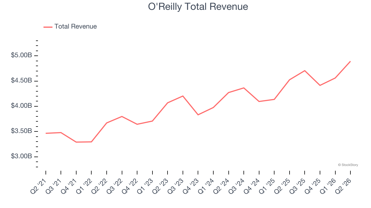 O'Reilly Total Revenue