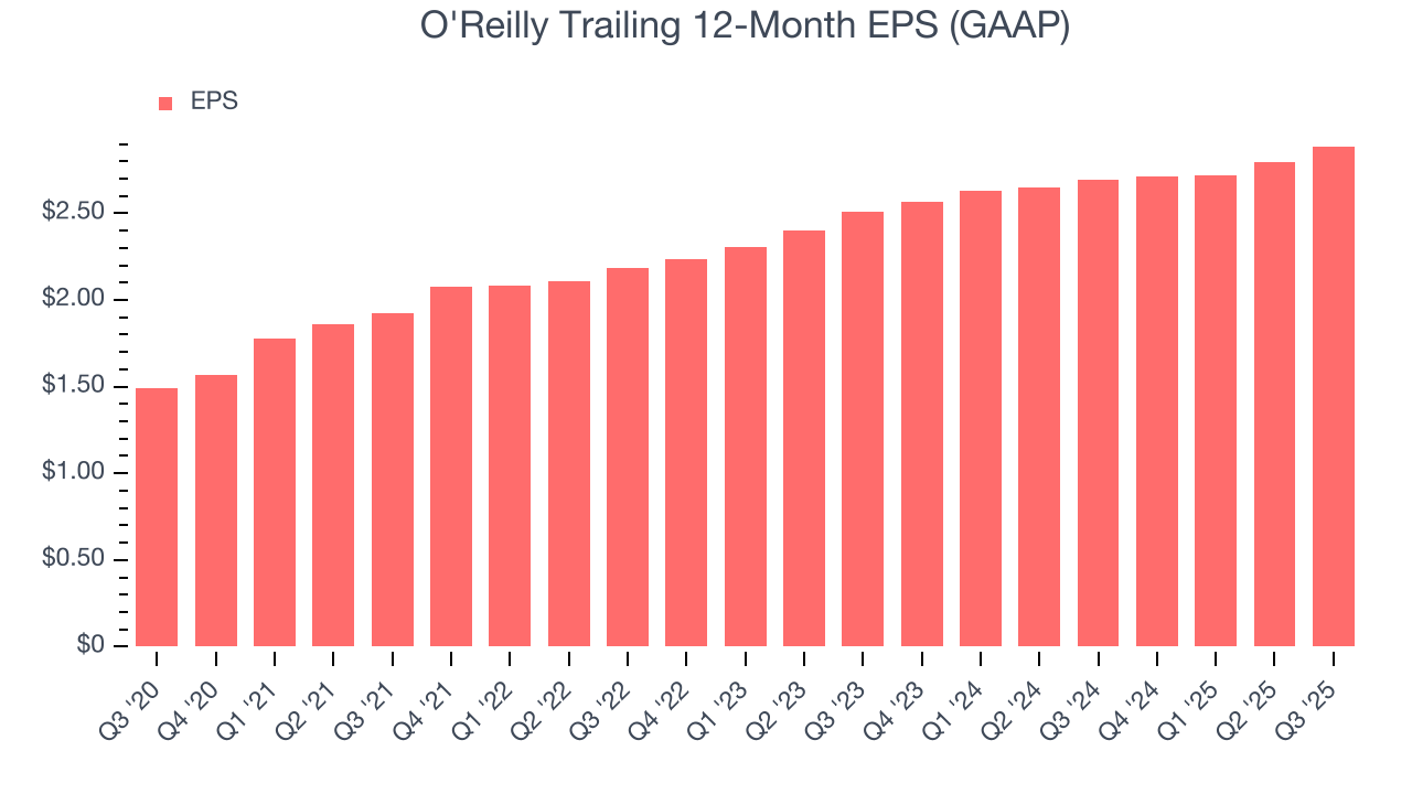 O'Reilly Trailing 12-Month EPS (GAAP)