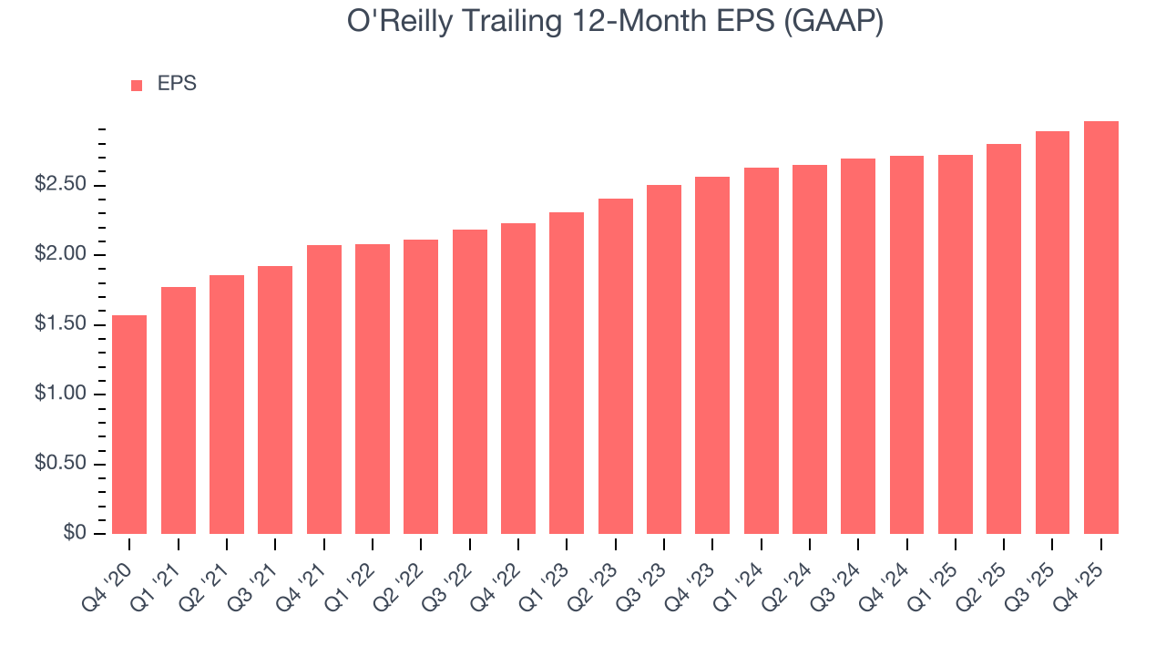 O'Reilly Trailing 12-Month EPS (GAAP)