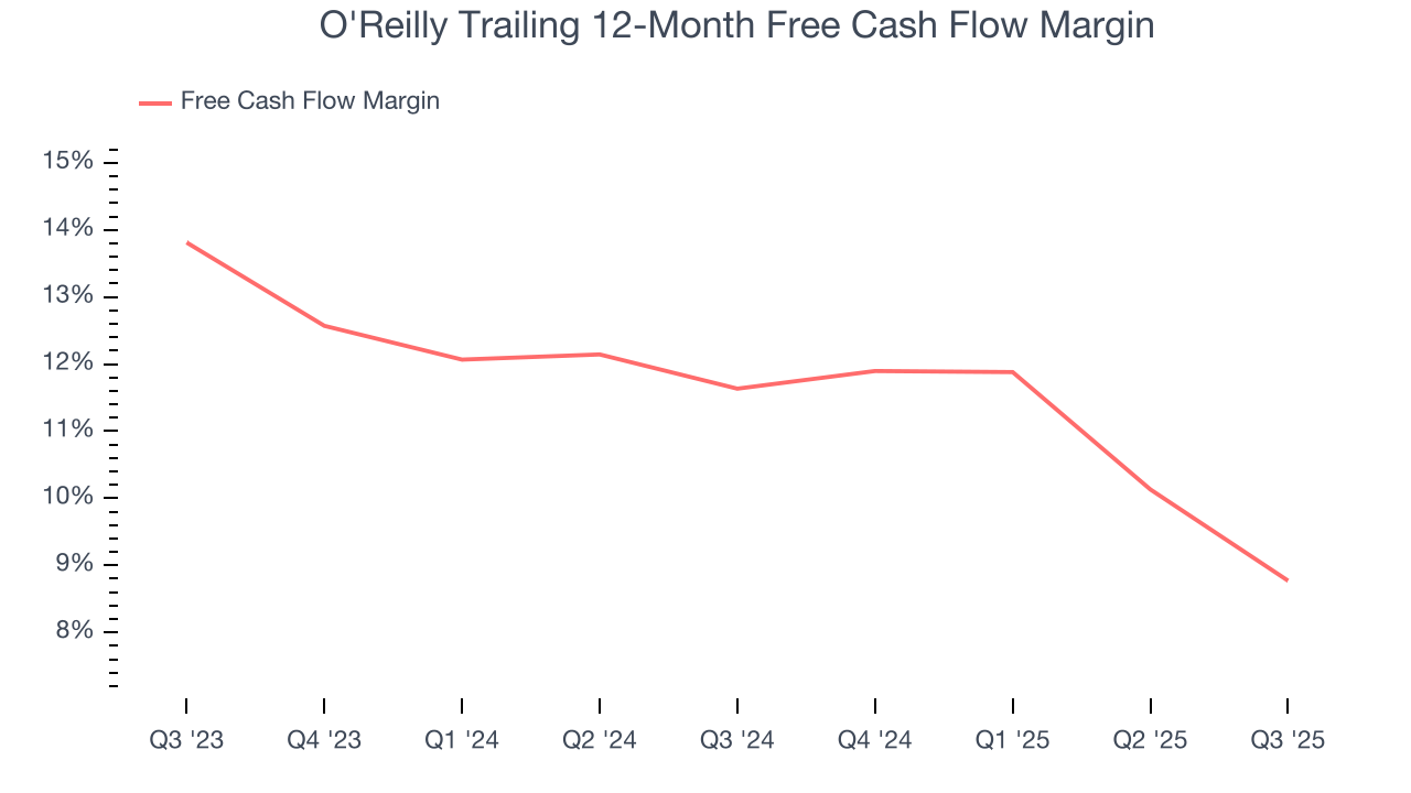 O'Reilly Trailing 12-Month Free Cash Flow Margin