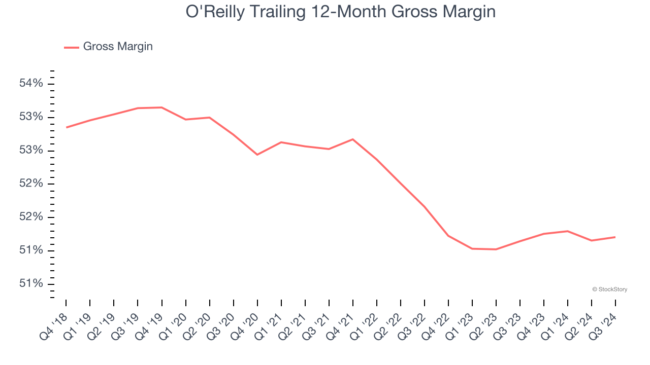 O'Reilly Trailing 12-Month Gross Margin